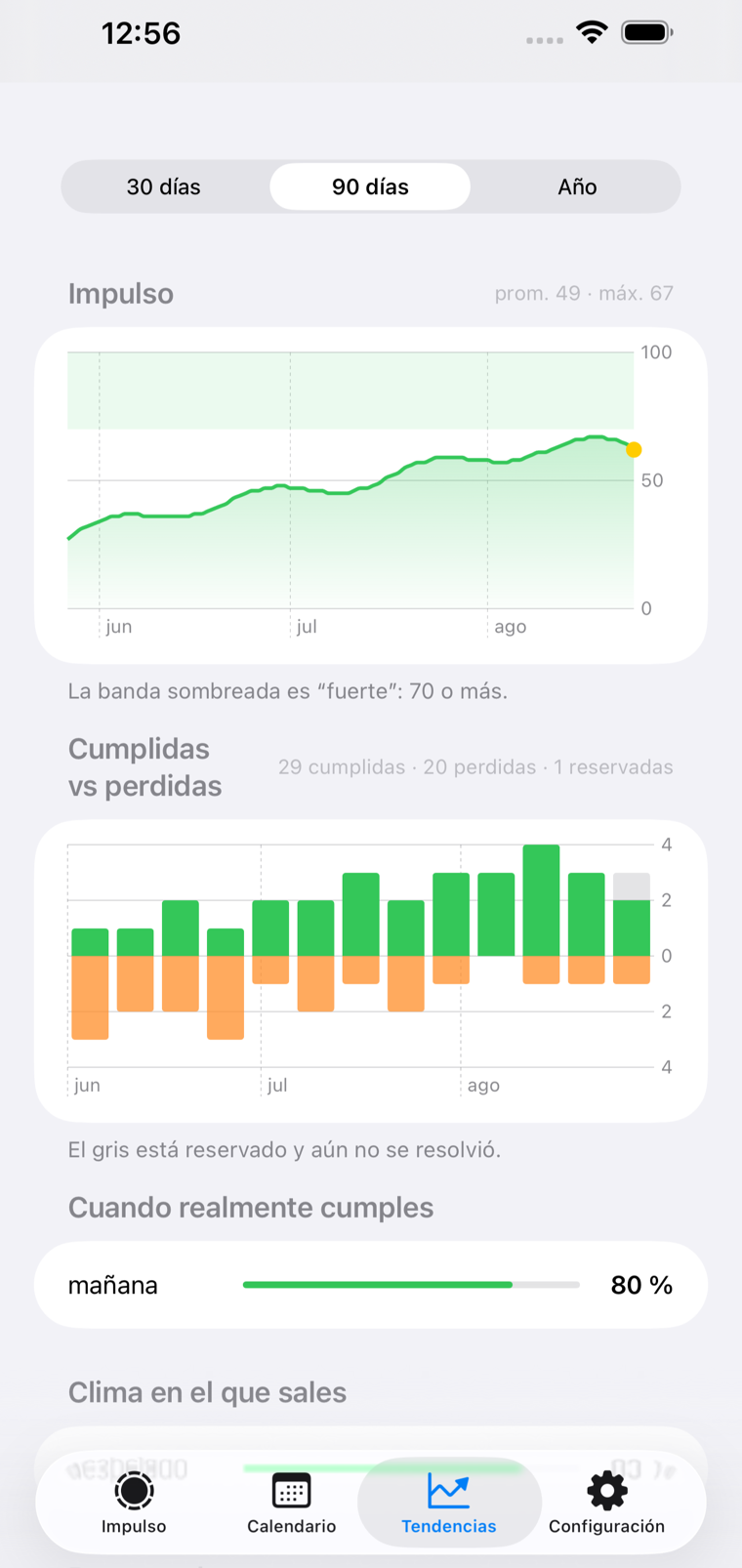 La pestaña Tendencias de I get movin: un gráfico de impulso de 90 días, un gráfico de barras de cumplidas frente a perdidas, y un desglose que muestra que el 80 % de las sesiones ocurren por la mañana y el 83 % con clima despejado.