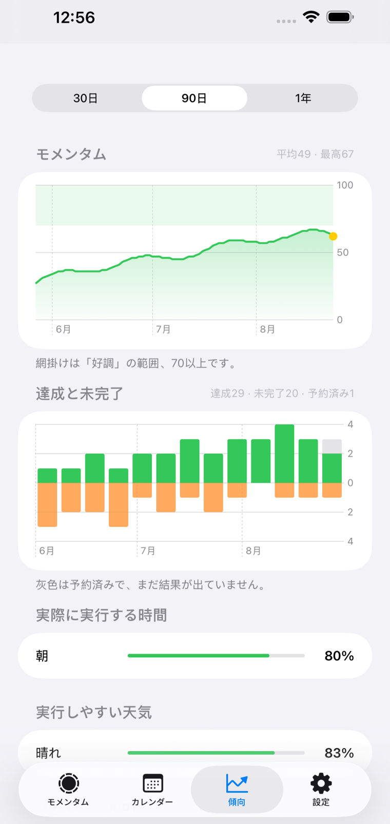 I get movinの傾向タブ: 90日間のモメンタムグラフ、達成と未完了の棒グラフ、そしてセッションの80%が午前中、83%が晴れの天気という内訳。