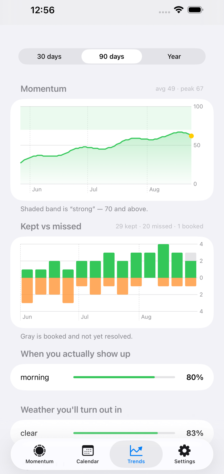 The Trends tab in I get movin: a 90-day momentum chart, a kept-versus-missed bar chart, a breakdown showing 80% of sessions happen in the morning, and 83% of them in clear weather.
